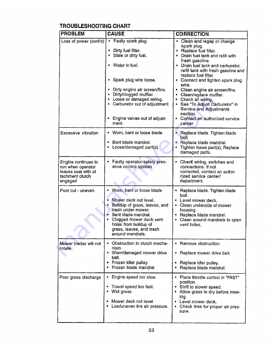 Craftsman EZ3 917.272201 Owner'S Manual Download Page 33