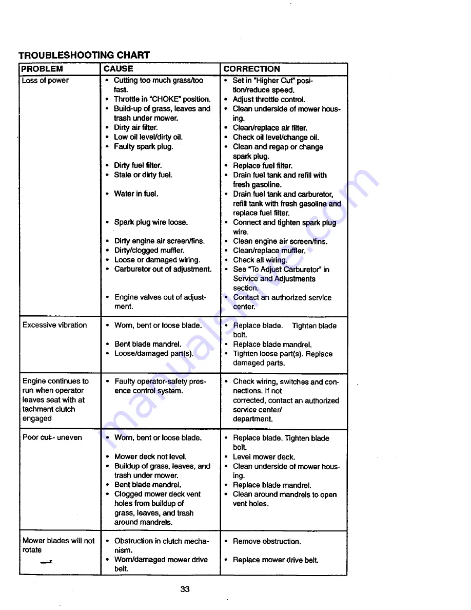 Craftsman EZ3 917.273022 Owner'S Manual Download Page 33