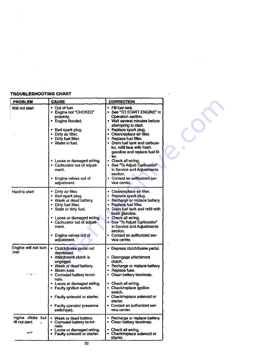 Craftsman EZ3 917.273031 Owner'S Manual Download Page 32