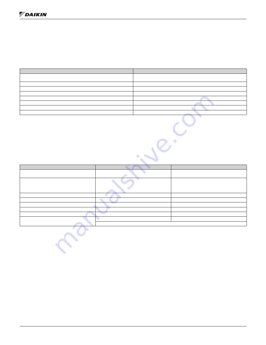 Daikin MicroTech III DPS Installation And Maintenance Manual Download Page 66