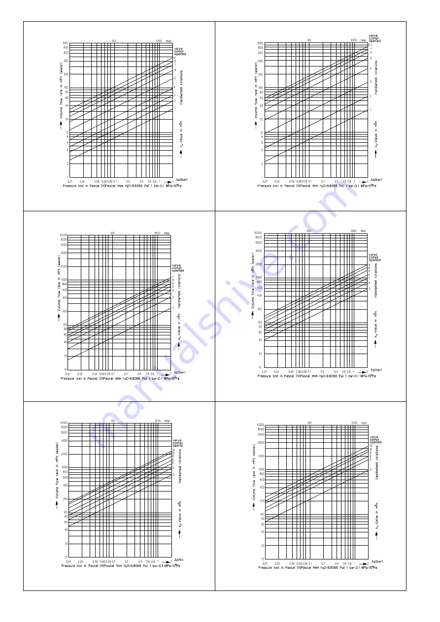 Danfoss MSV-F Plus DN 100 Instructions Manual Download Page 3