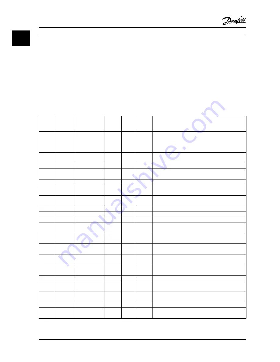 Danfoss VLT HVAC Basic Drive FC 101 Quick Manual Download Page 36