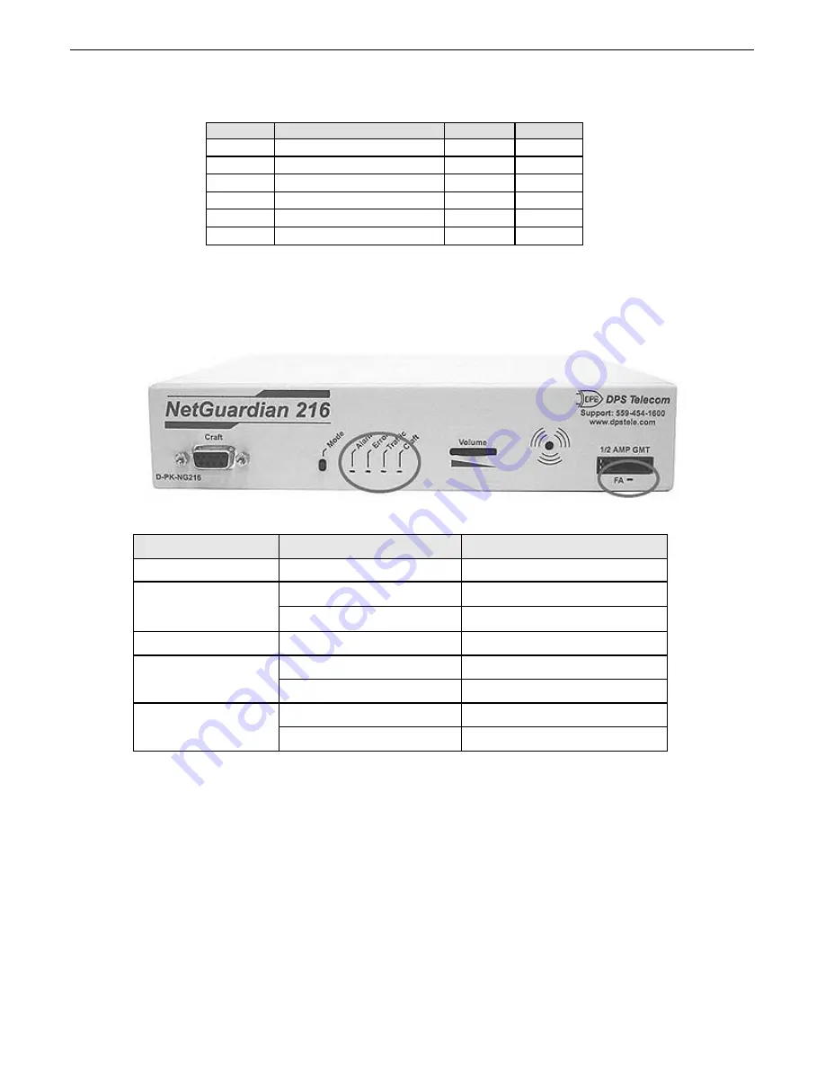 DPS Telecom NetGuardian 216 User Manual Download Page 17