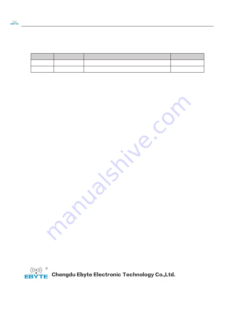 Ebyte E34-DTU User Manual Download Page 17