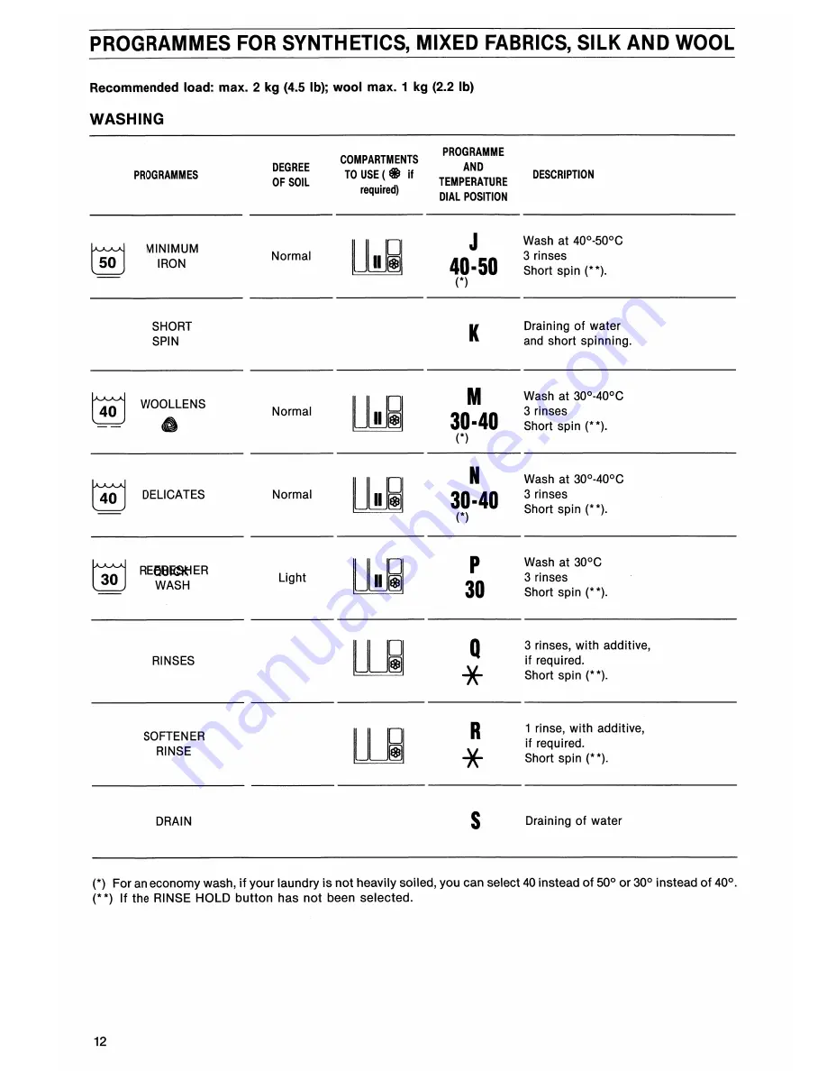 Electrolux EW 1232 W Installation And Instruction Manual Download Page 12