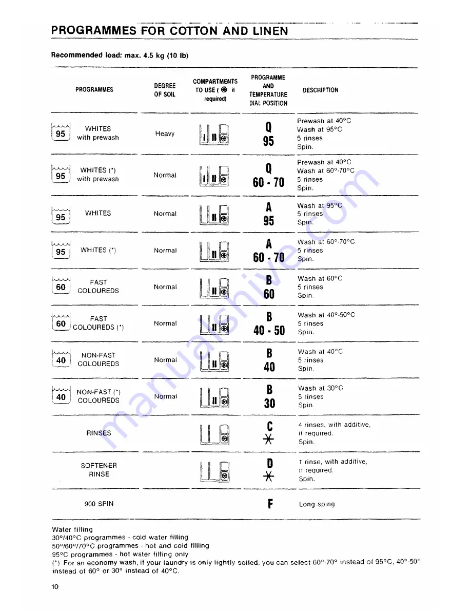 Electrolux EW 901 F Installation And Instruction Manual Download Page 10