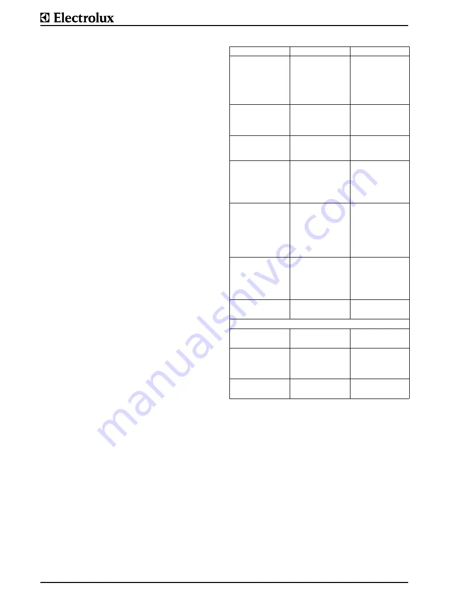 Electrolux Thermaline 9CHG584122 Installation And Operating Instructions Manual Download Page 22