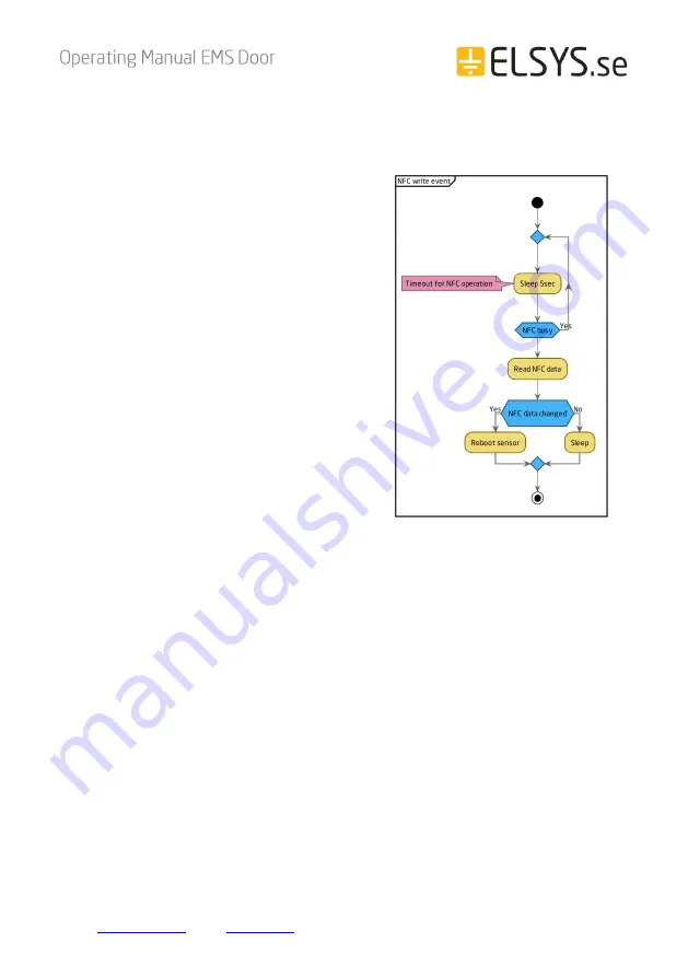 Elsys EMS Door Скачать руководство пользователя страница 9