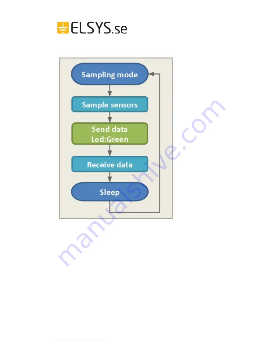 Elsys ERS Operating Manual Download Page 10