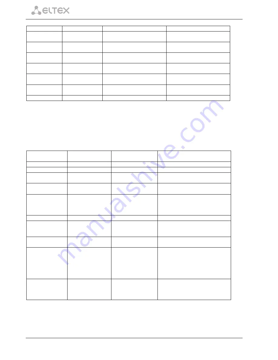 ELTEX SMG-2 Operation Manual Download Page 168