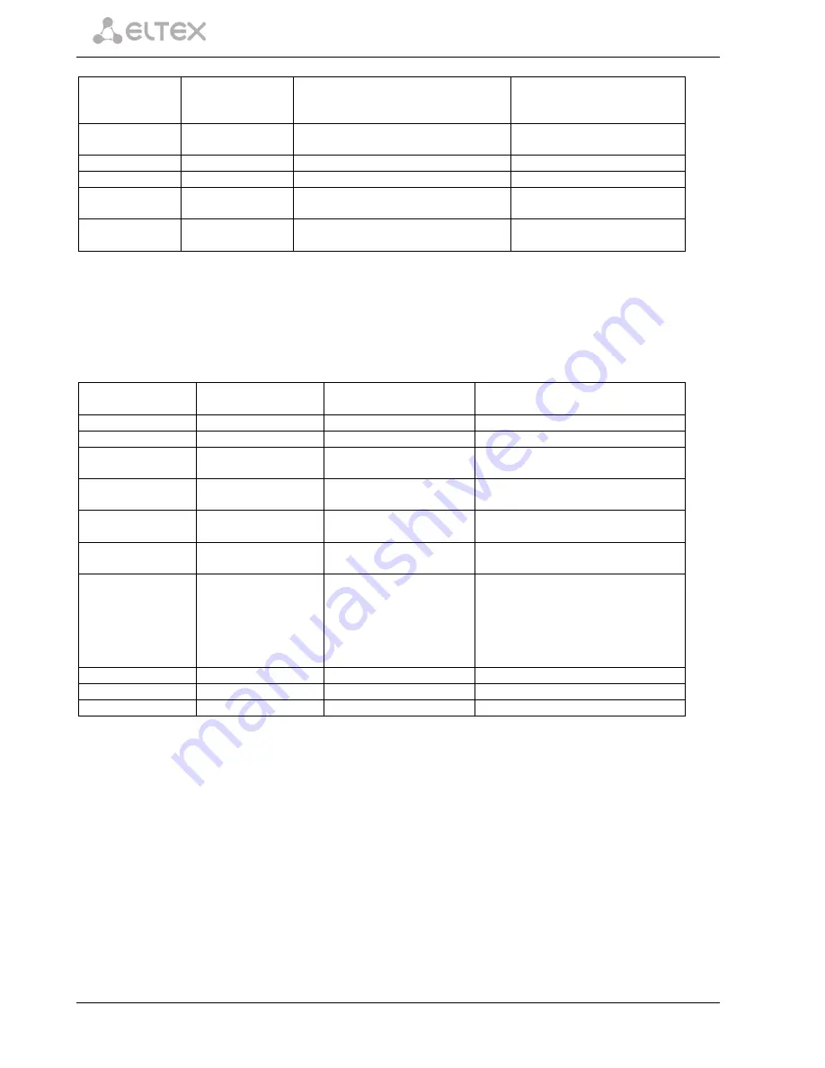 ELTEX SMG-2 Operation Manual Download Page 172