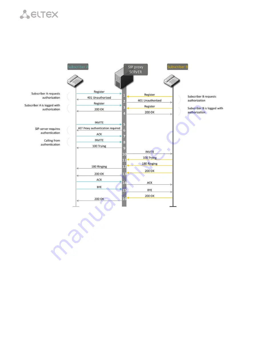 ELTEX TAU-36.IP Operation Manual Download Page 148