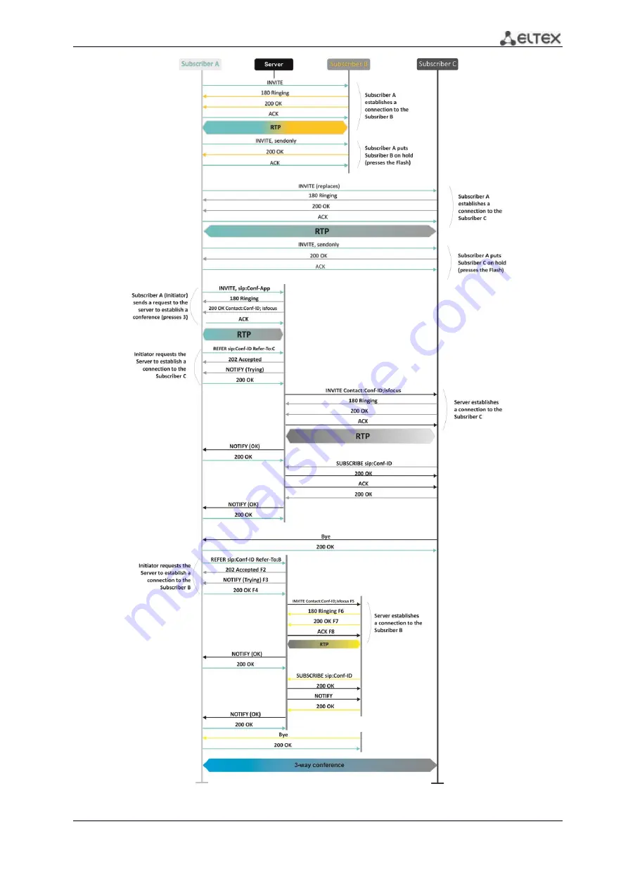 ELTEX TAU-4.IP Operation Manual Download Page 122