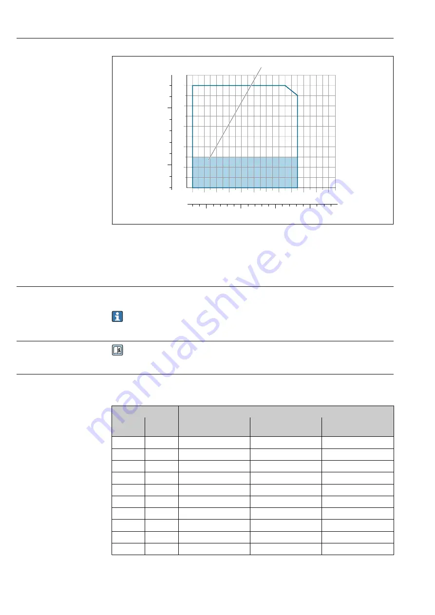 Endress+Hauser Hart Proline Promag P 500 Operating Instructions Manual Download Page 188