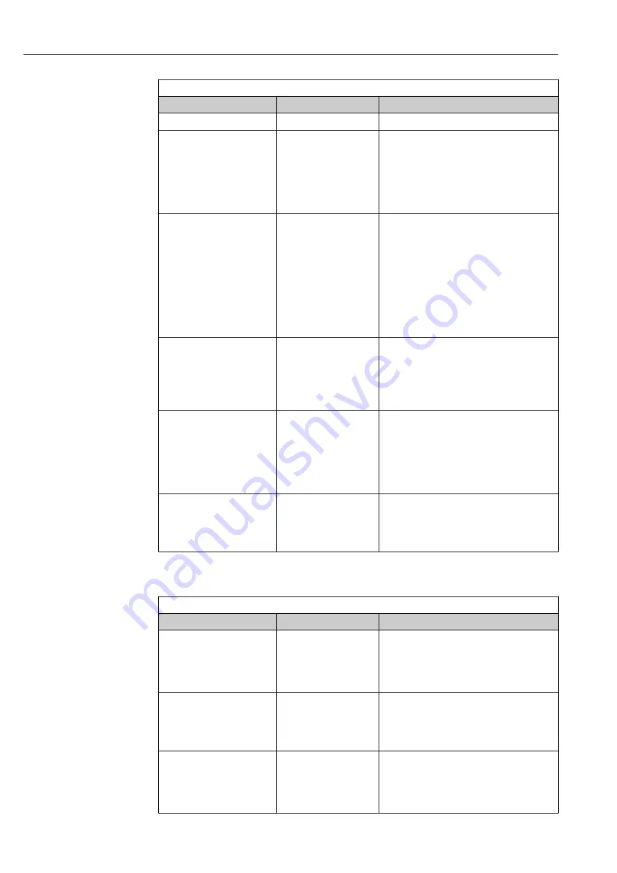 Endress+Hauser Liquiline CM44P Operating Instructions Manual Download Page 72