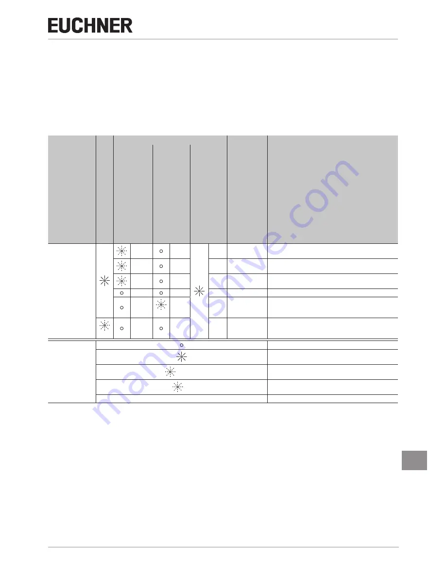 EUCHNER MGB-E series Operating Instructions Manual Download Page 33