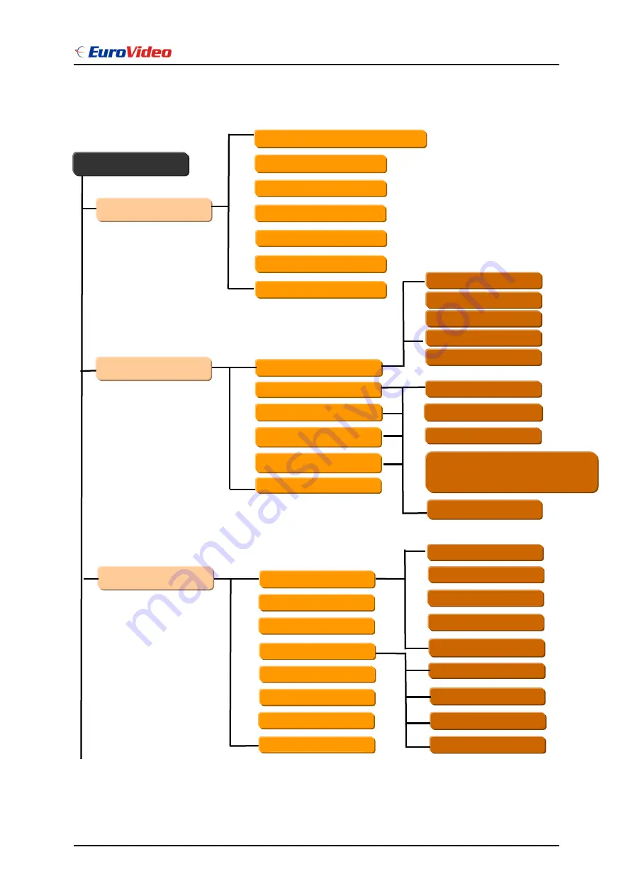 Euro Video MPEG-16CH Installation & Operation Manual Download Page 15