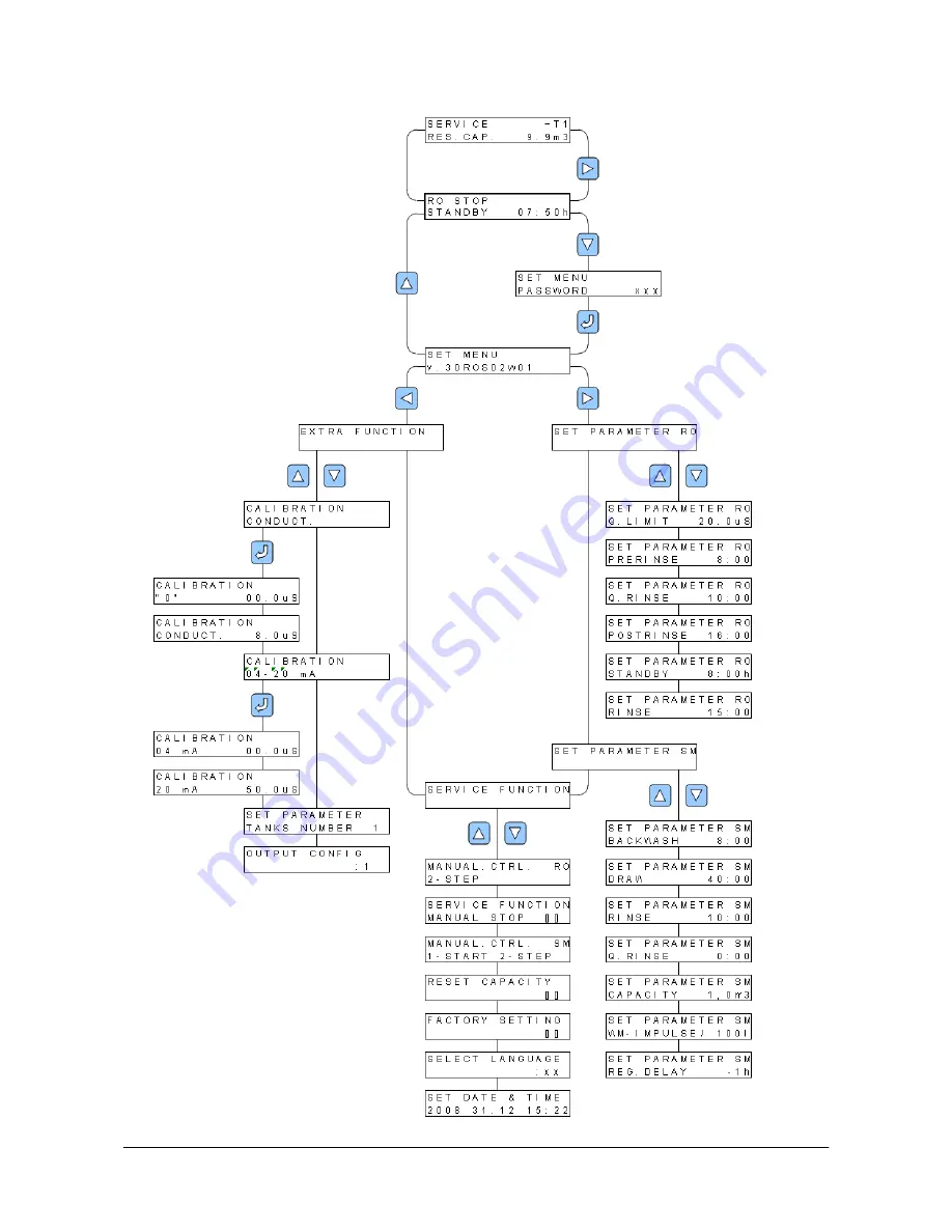 Eurowater SE 30 Quick Manual Download Page 5