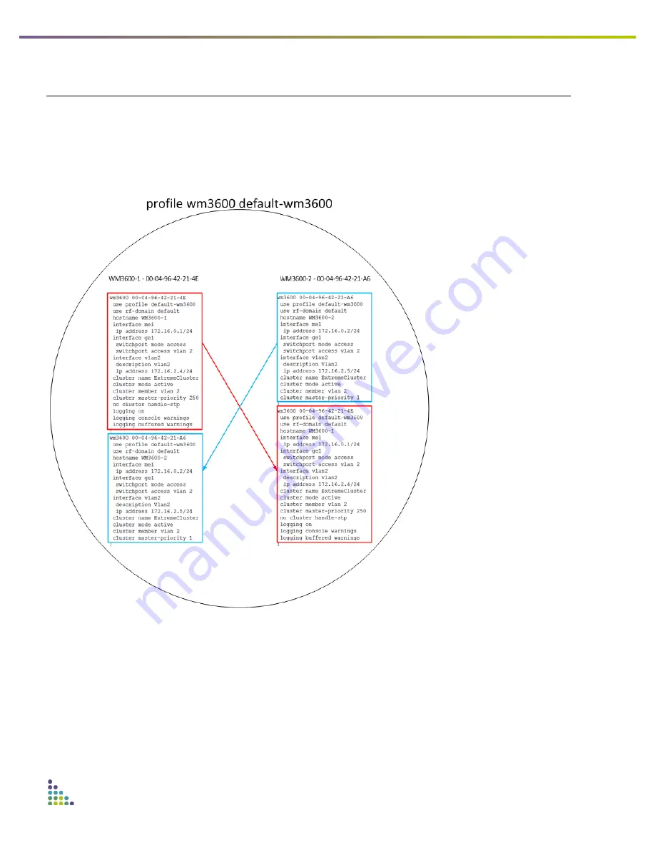 Extreme Networks Summit WM3700 Supplementary Manual Download Page 32