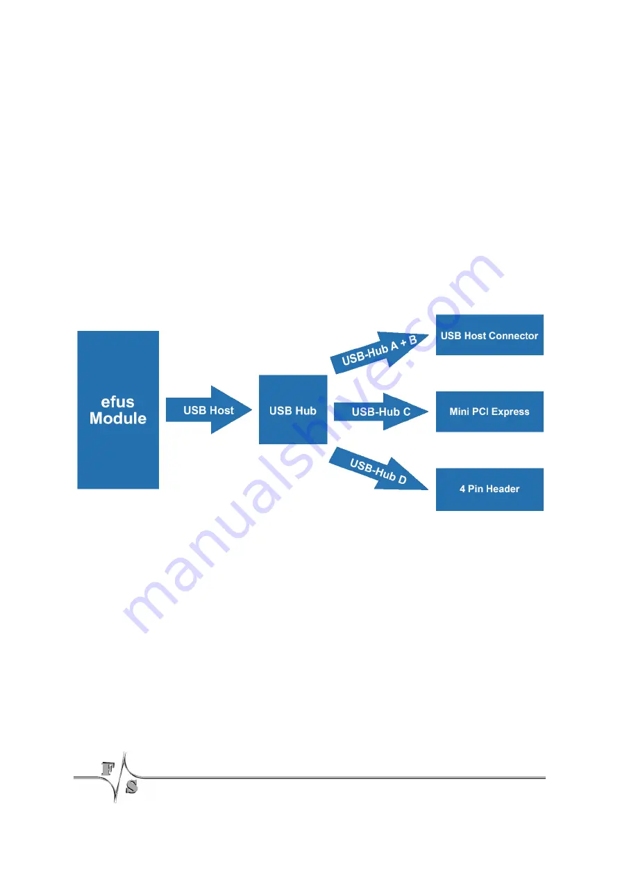 F&S efus-SINTF Hardware Documentation Download Page 19