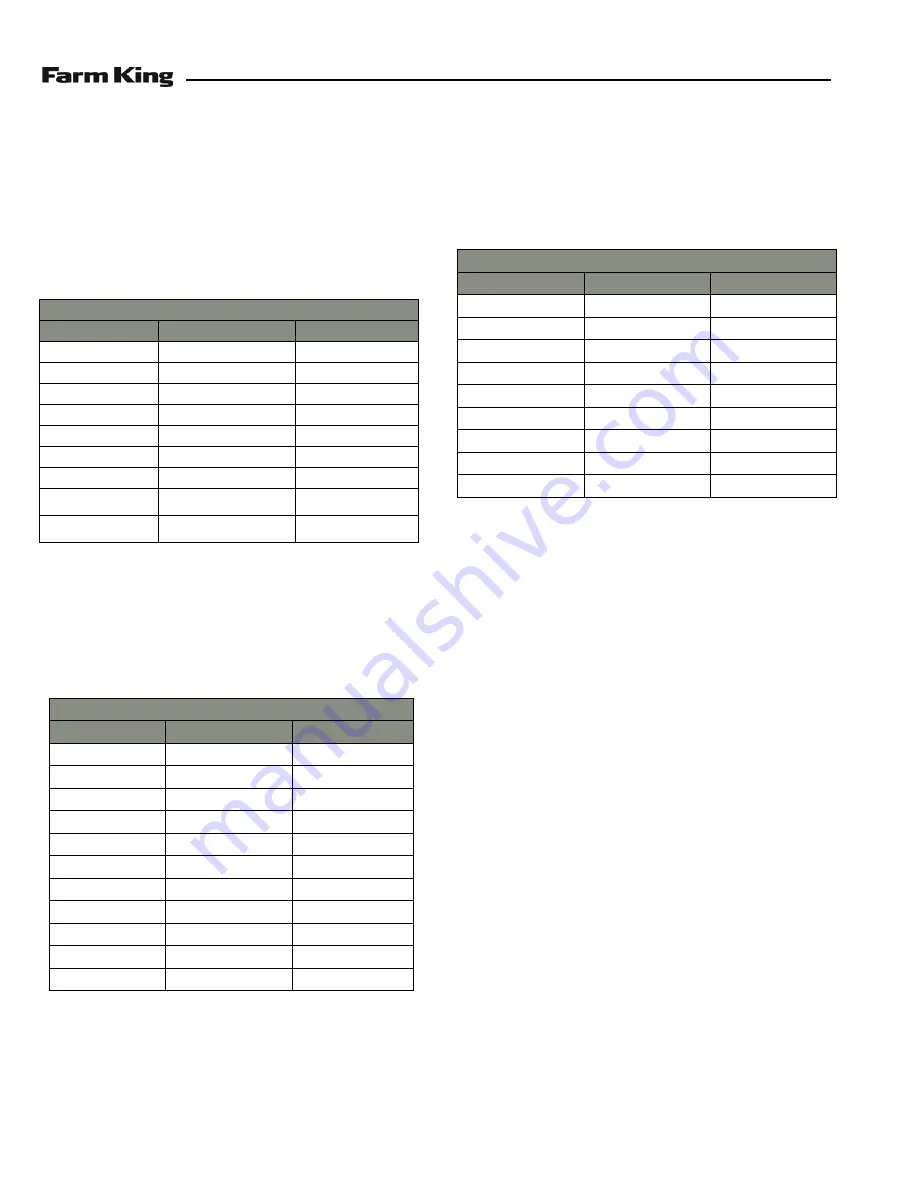 Farm King Model 1050 Operator And Parts Manual Download Page 166