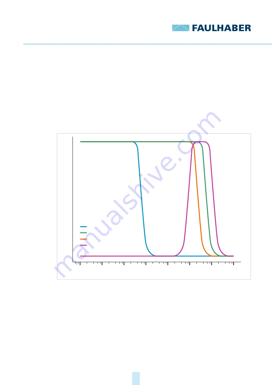 Faulhaber MC 3001 B Technical Manual Download Page 72