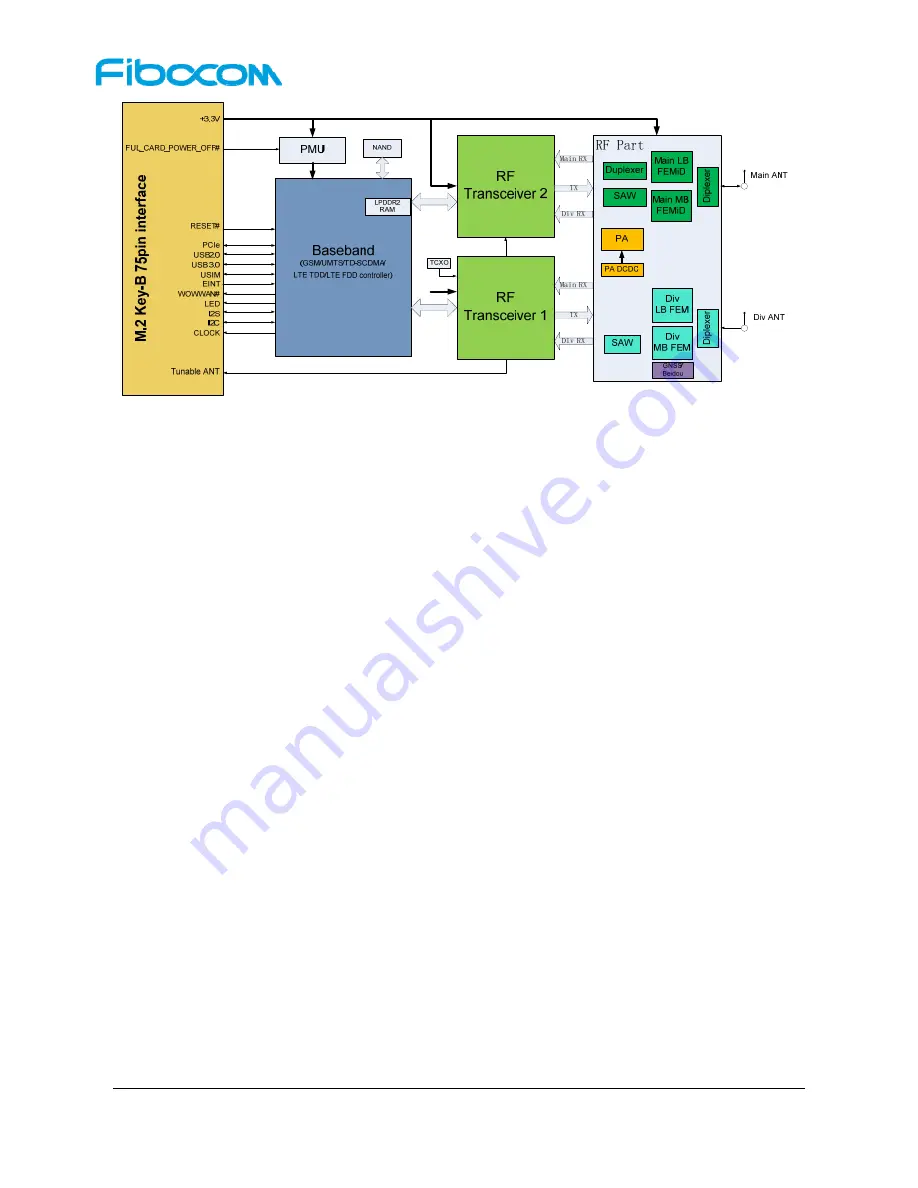 Fibocom L850-GL Hardware User Manual Download Page 15