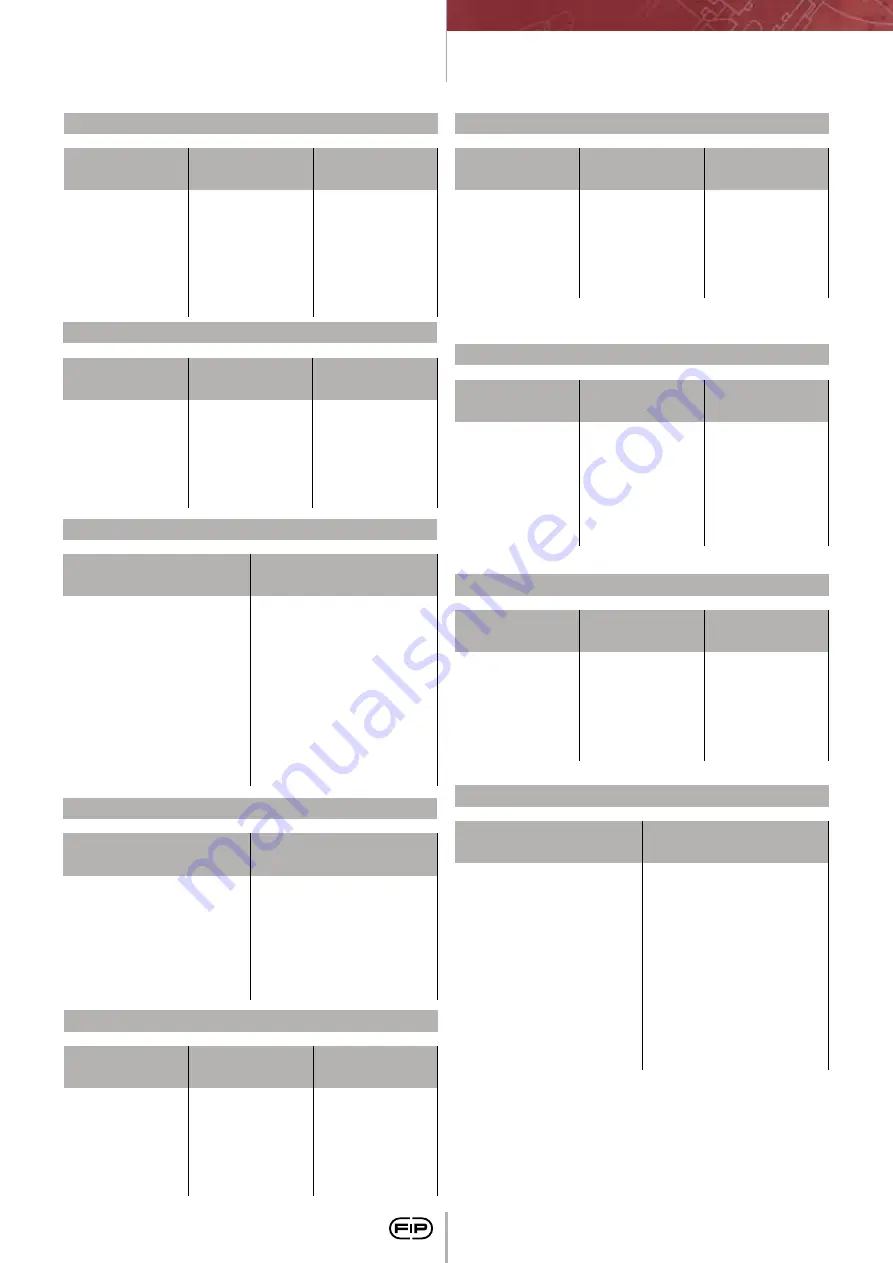 FIP CM PVC-C Manual Download Page 200