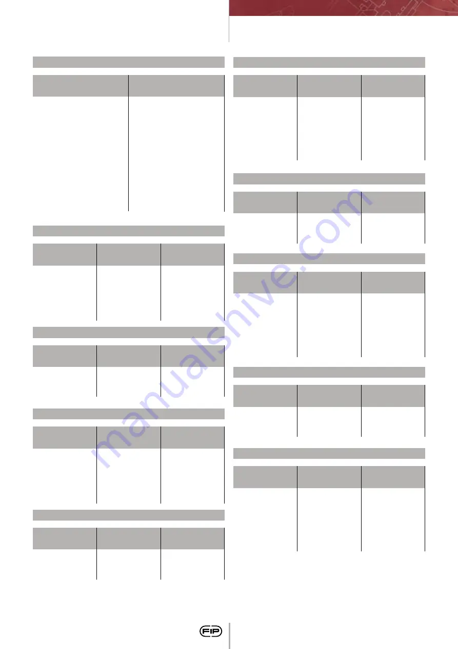 FIP CM PVC-C Manual Download Page 201