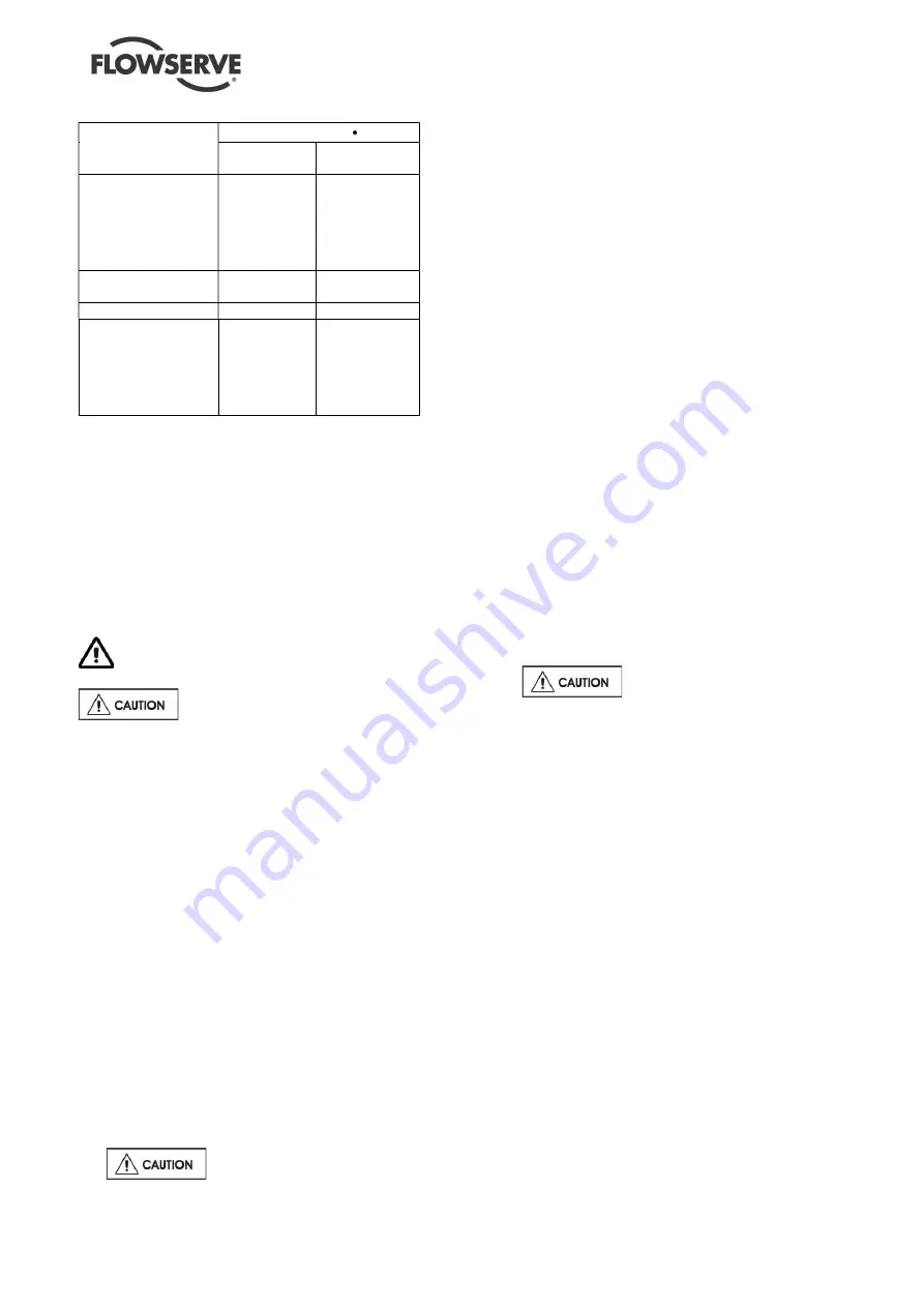 Flowserve PHL 25.08.05 User Instructions Download Page 22