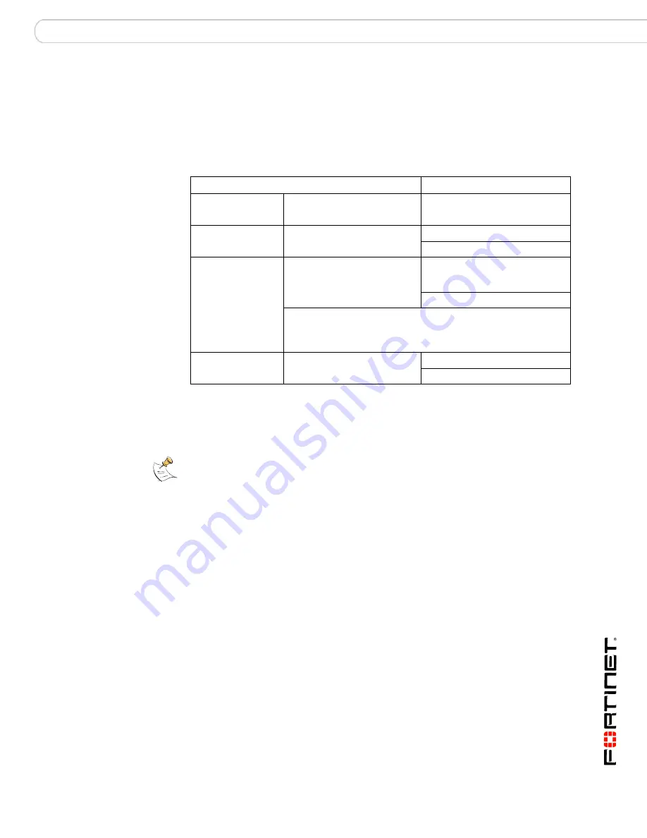 Fortinet FortiGate 5001FA2-LENC Manual Download Page 25