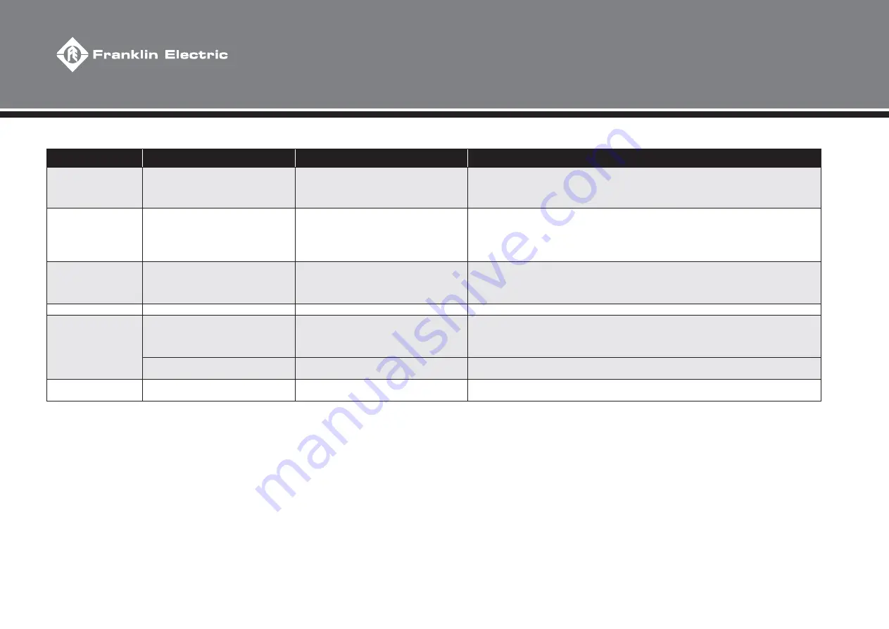 Franklin Electric SubDrive1100 Connect IP 23 Owner'S Manual Download Page 48