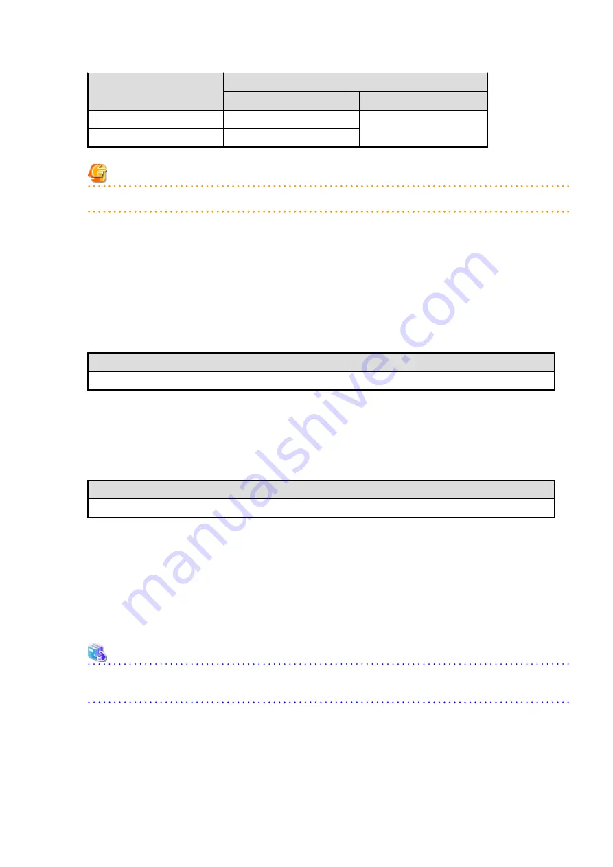 Fujitsu ETERNUS SF Express V16.6 Migration Manual Download Page 126