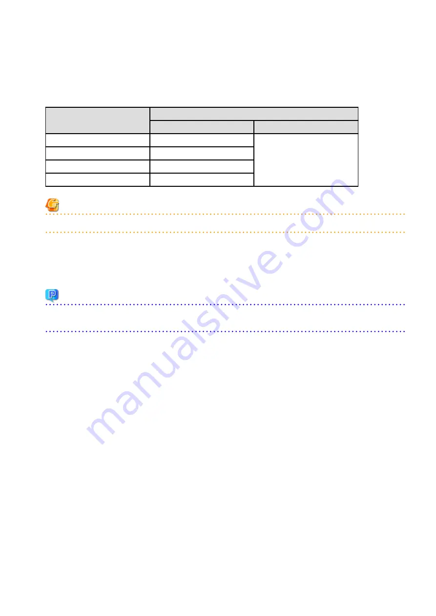 Fujitsu ETERNUS SF Express V16.6 Migration Manual Download Page 197