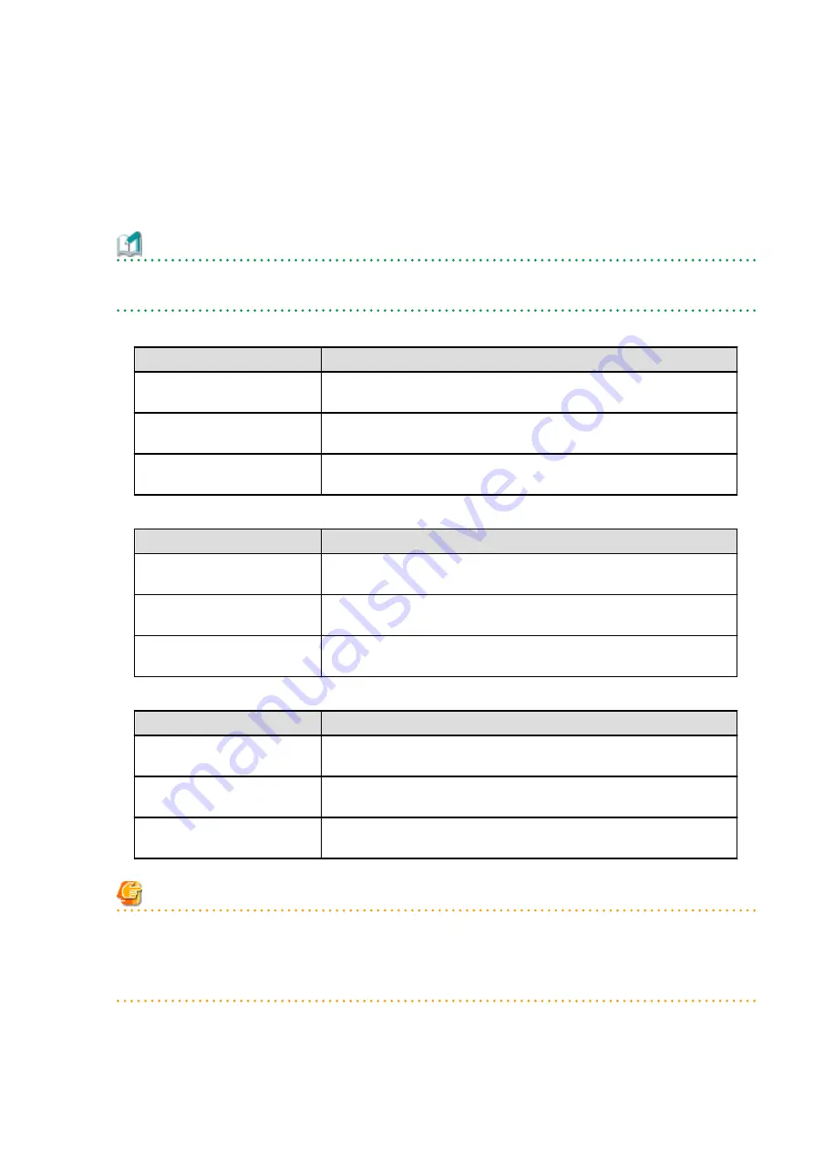 Fujitsu ETERNUS SF Express V16.6 Migration Manual Download Page 316