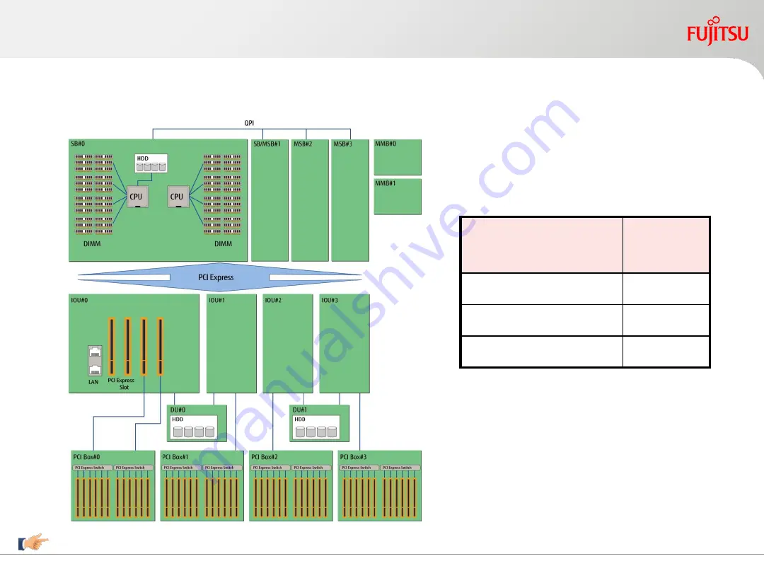 Fujitsu primequest 2400E2 Design Manual Download Page 18