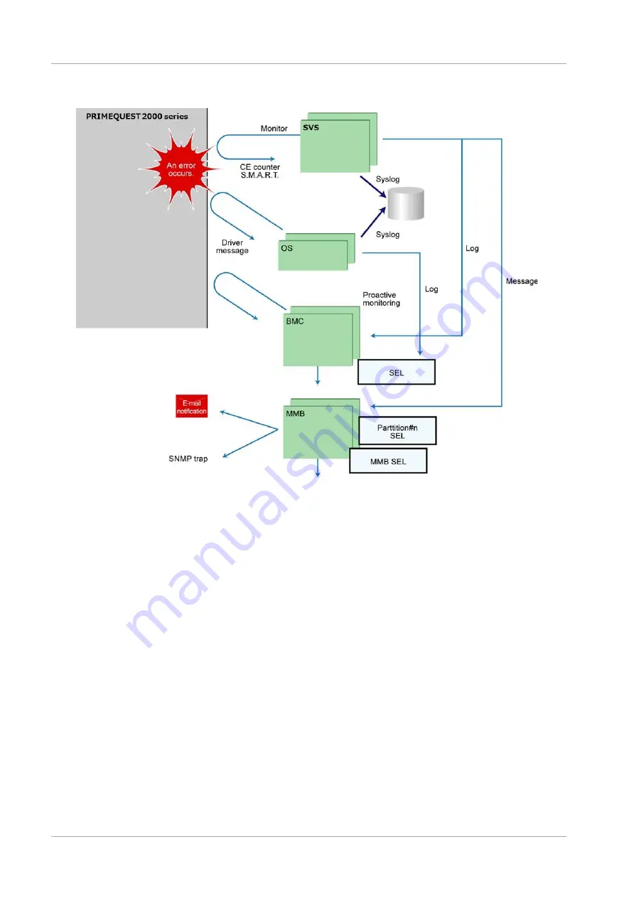 Fujitsu PRIMEQUEST 2400E3 General Description Manual Download Page 111