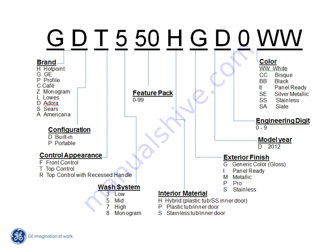 GE GDF510PGDBB Manual Download Page 7