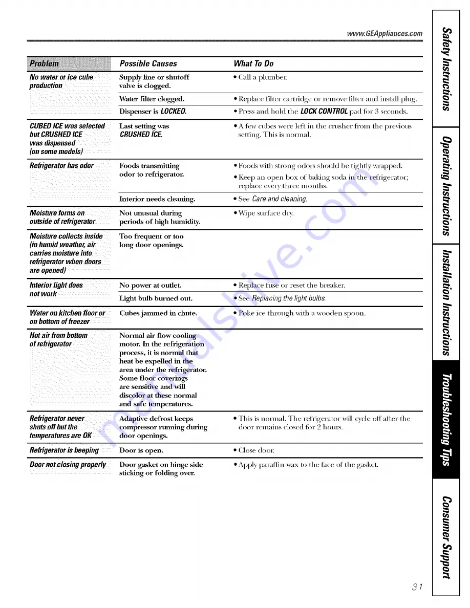 GE GSS25TGPECC and Owner'S Manual And Installation Download Page 31