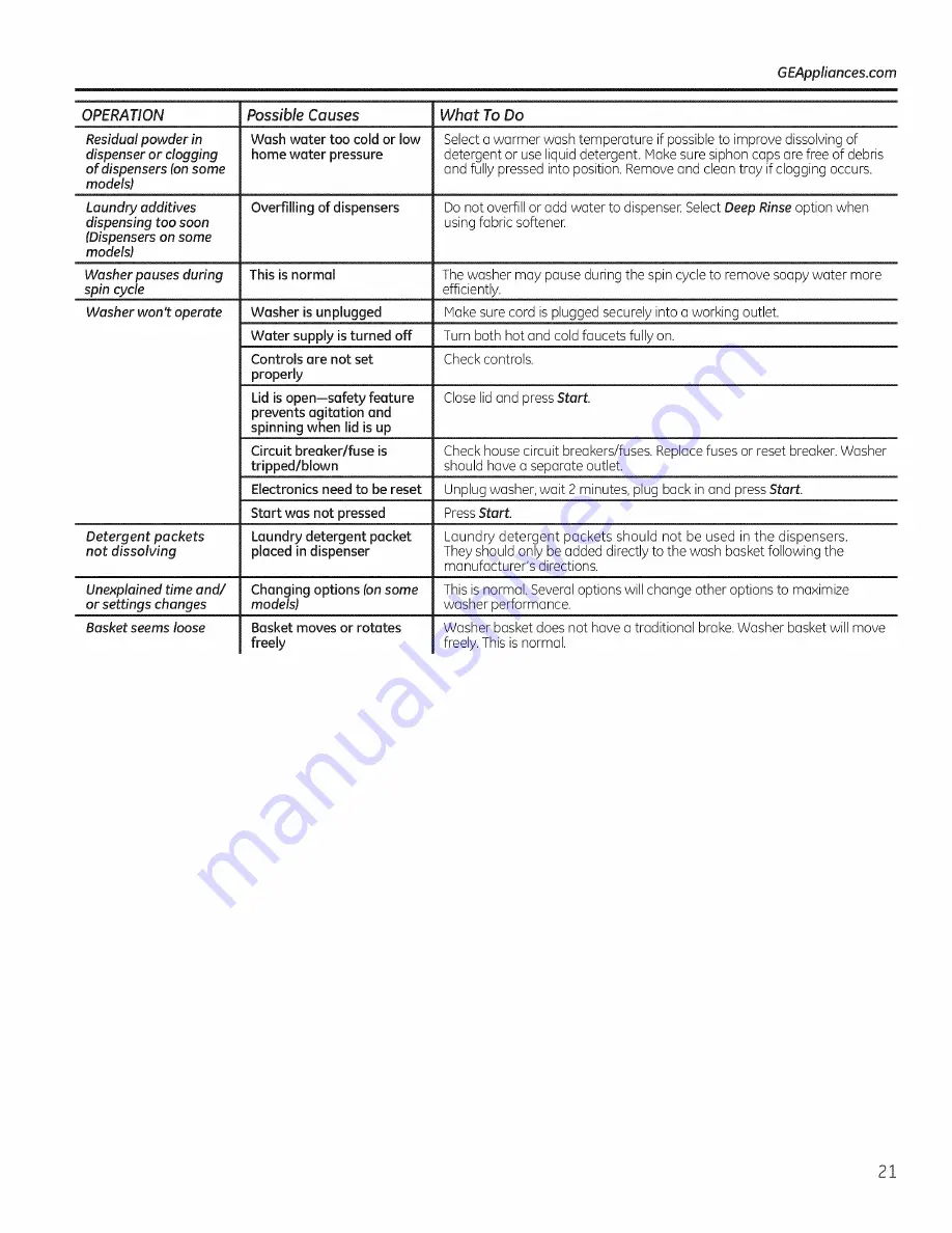 GE GTW460 Owner'S Manual And Installation Instructions Download Page 21