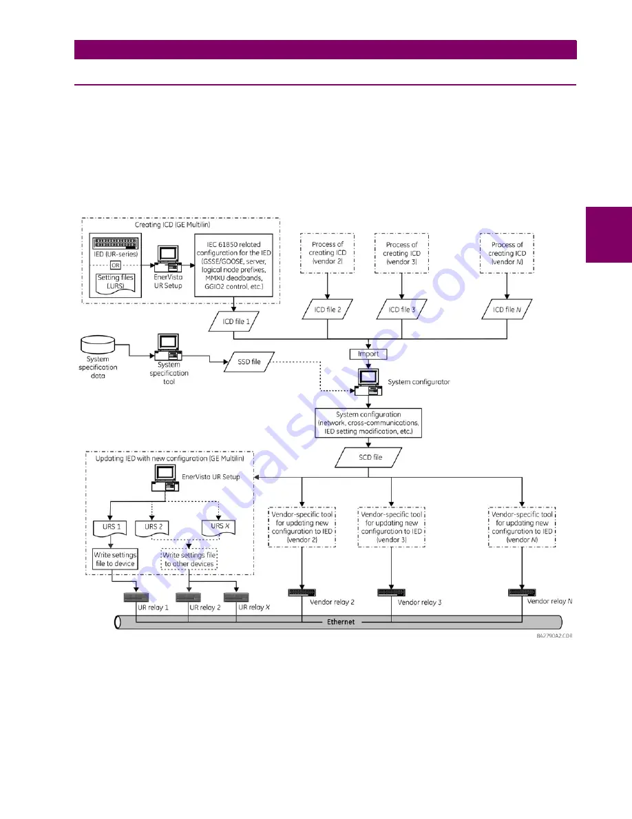 GE M60 UR Series Instruction Manual Download Page 595