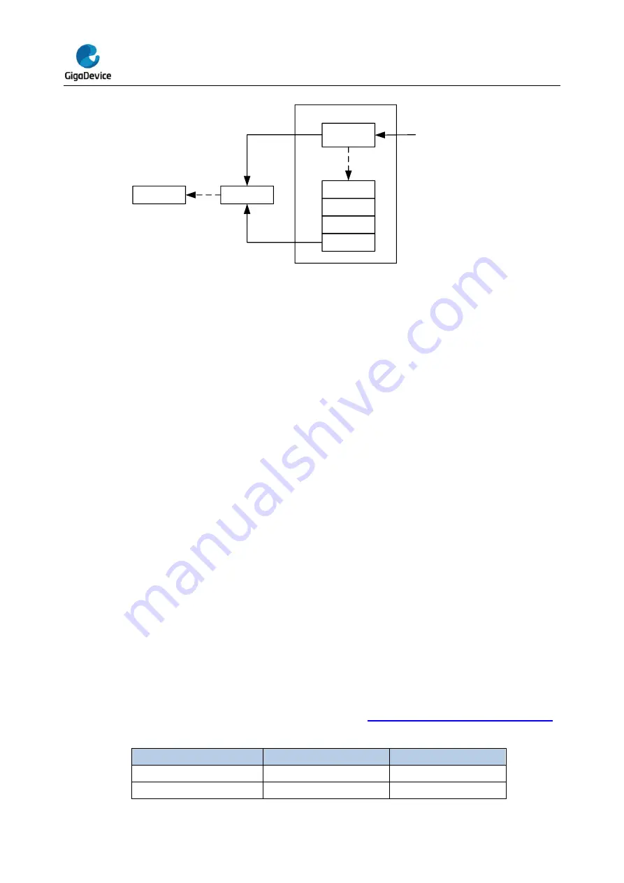 GigaDevice Semiconductor GD32A50 Series Скачать руководство пользователя страница 486