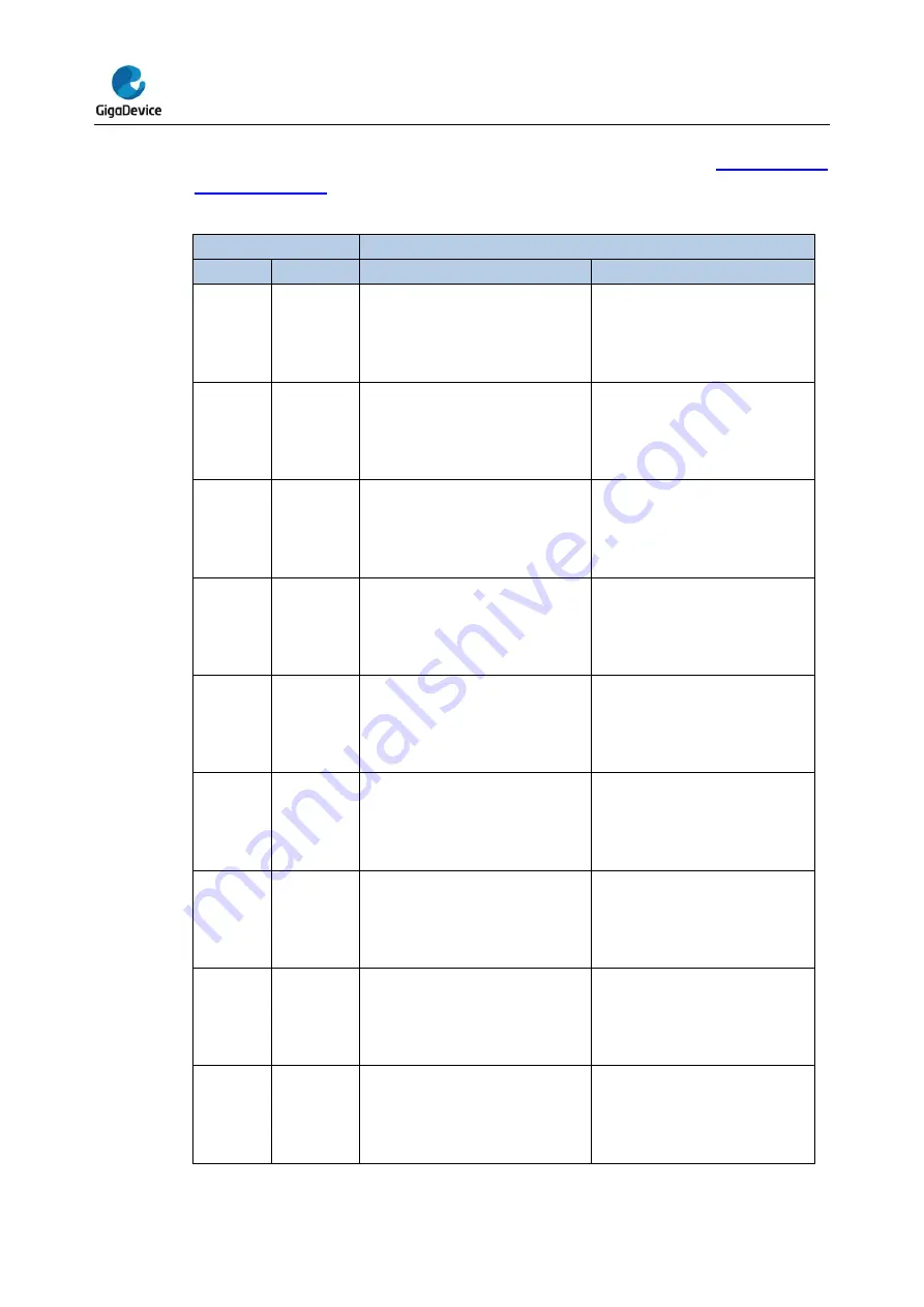 GigaDevice Semiconductor GD32E23 Series Скачать руководство пользователя страница 140