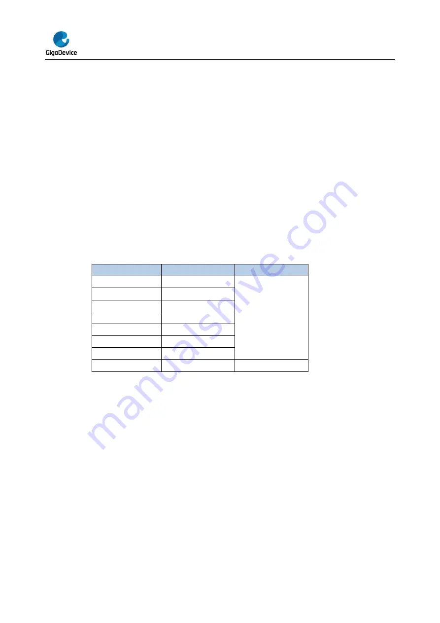 GigaDevice Semiconductor GD32E23 Series User Manual Download Page 167