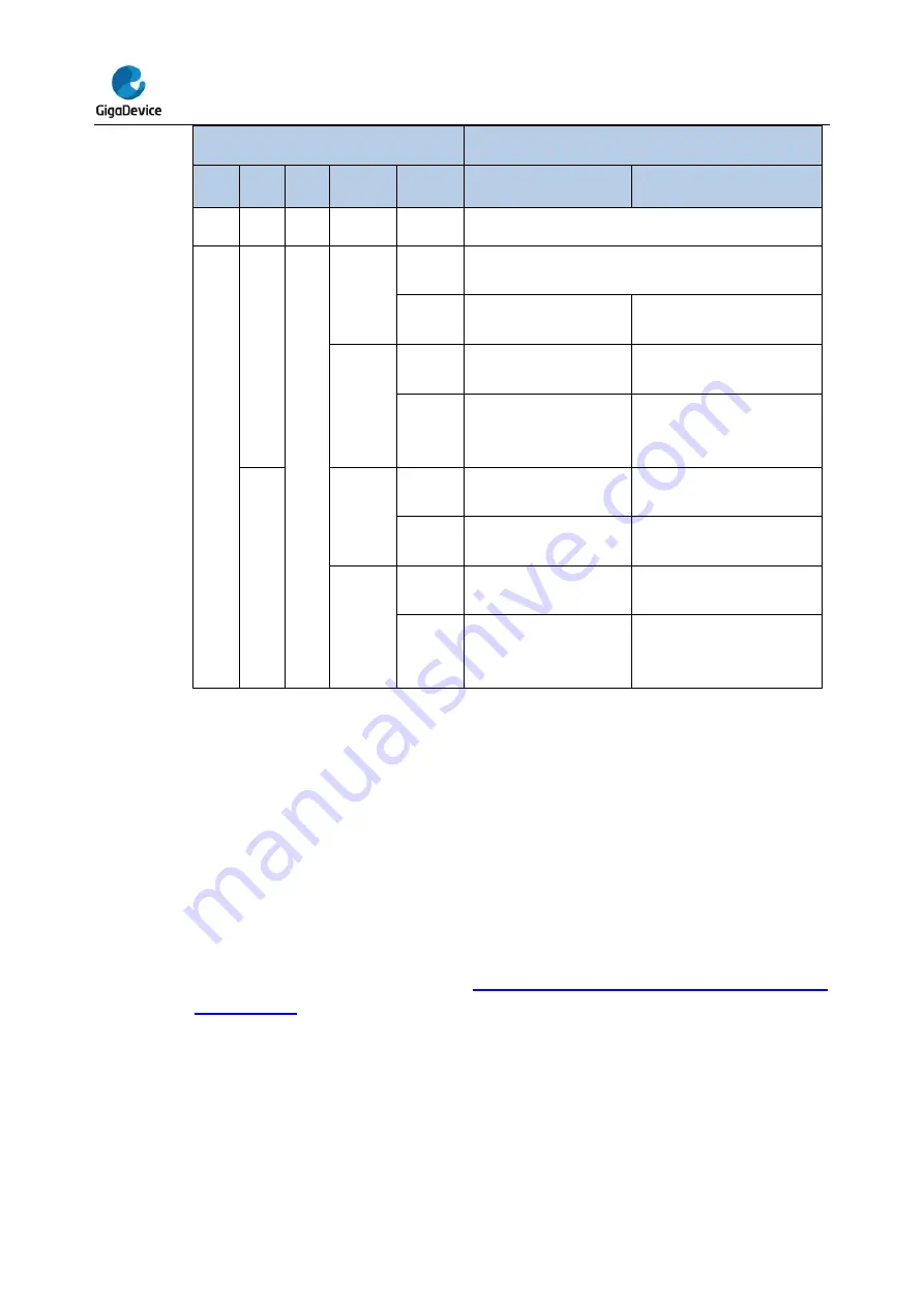 GigaDevice Semiconductor GD32E23 Series User Manual Download Page 250