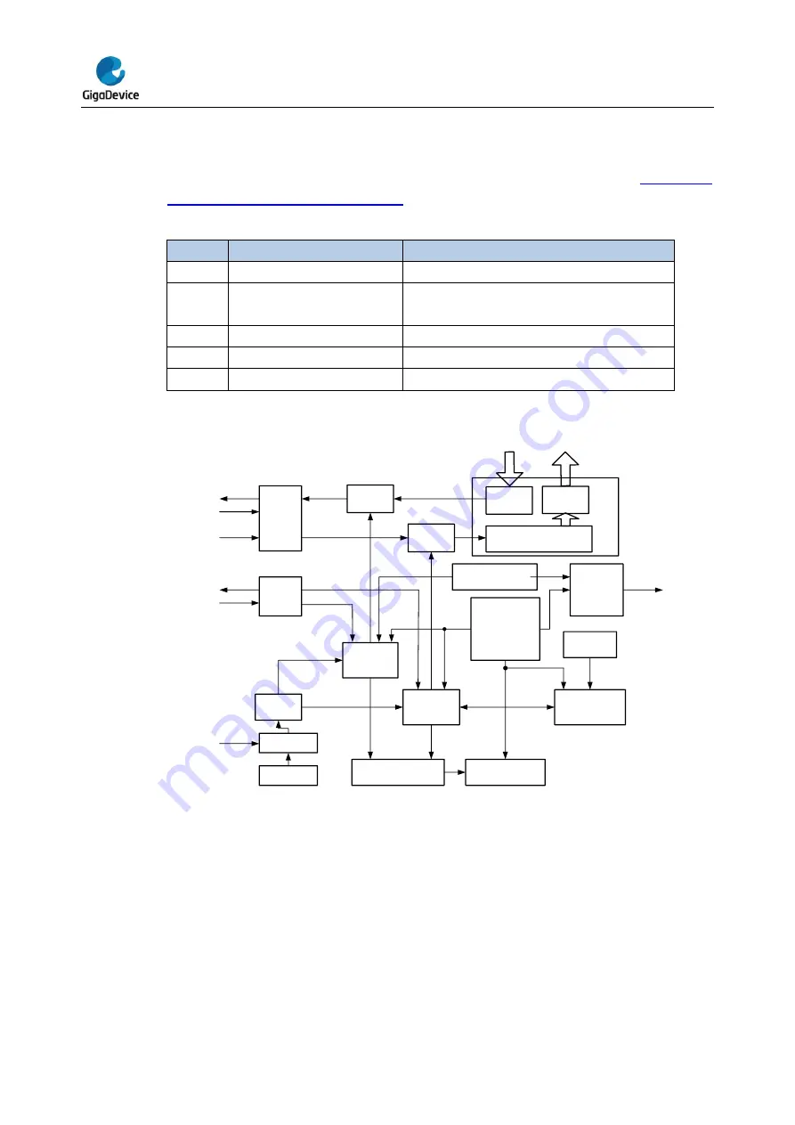 GigaDevice Semiconductor GD32E23 Series User Manual Download Page 431