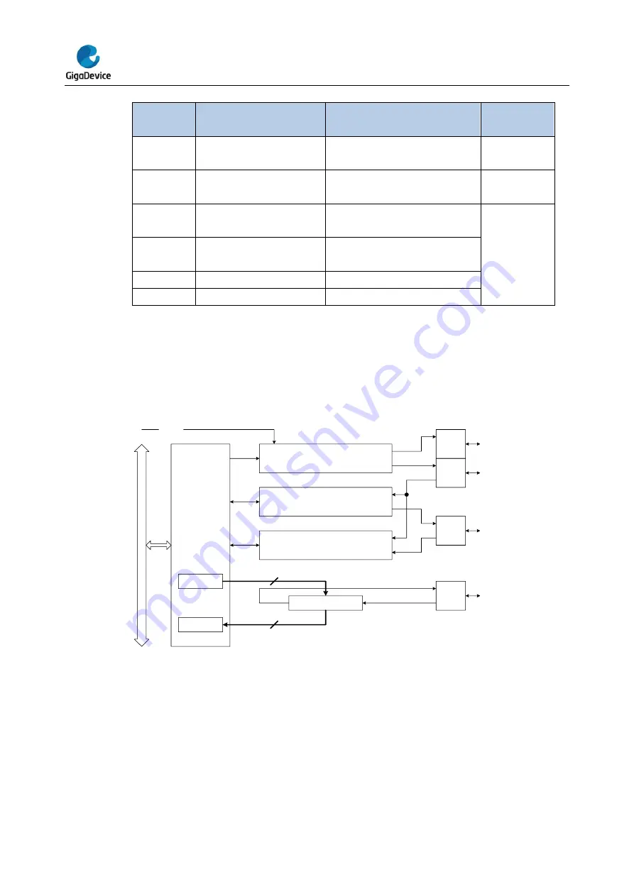 GigaDevice Semiconductor GD32E23 Series User Manual Download Page 515