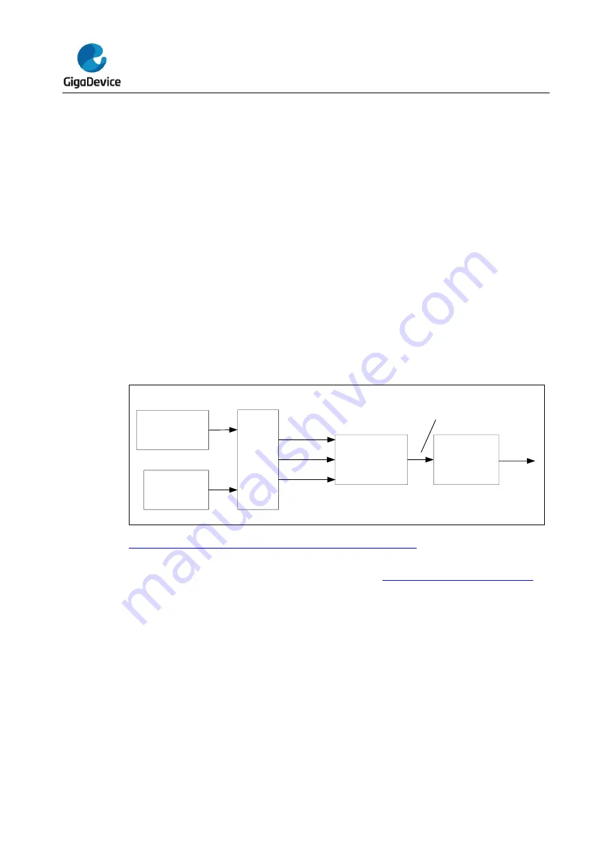 GigaDevice Semiconductor GD32F10 Series Скачать руководство пользователя страница 334