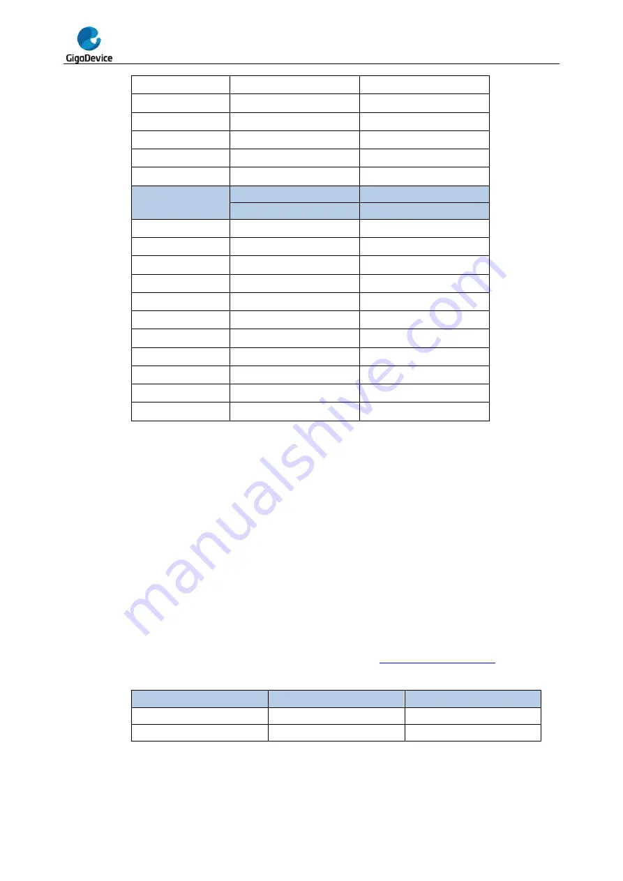 GigaDevice Semiconductor GD32F20 Series User Manual Download Page 149