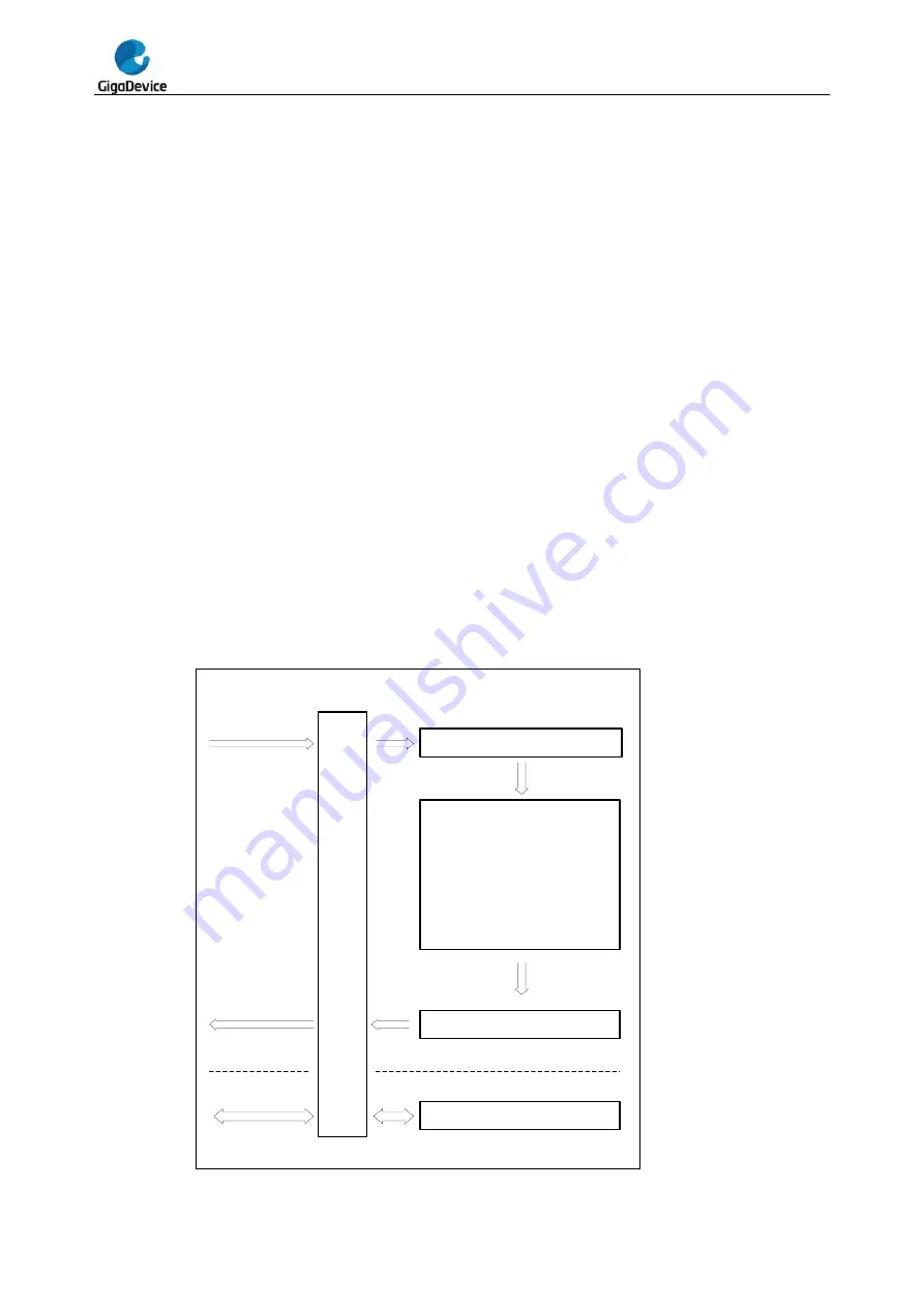 GigaDevice Semiconductor GD32F20 Series User Manual Download Page 183